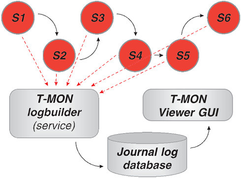 tmon-usage